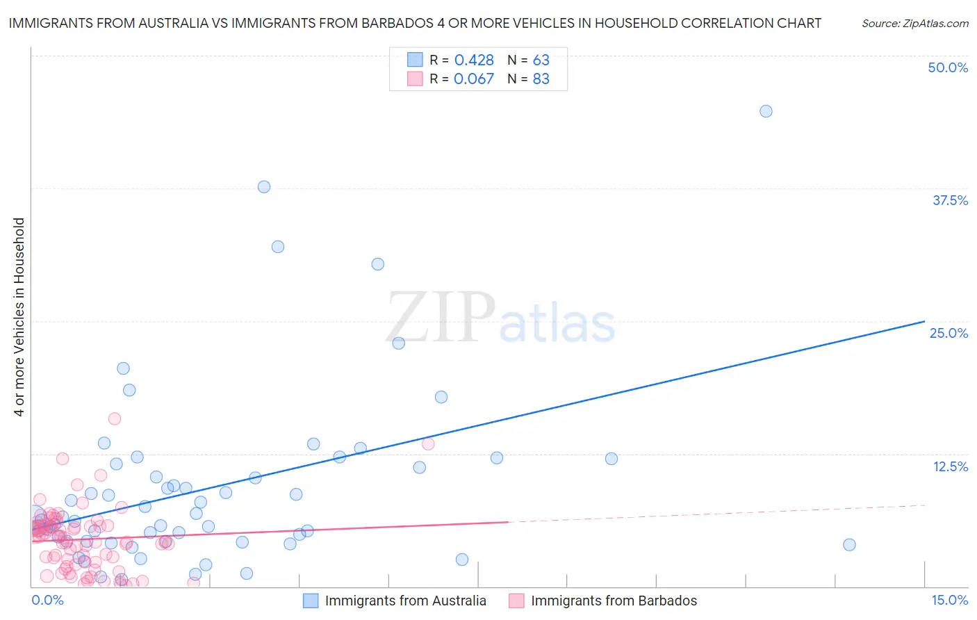 Immigrants from Australia vs Immigrants from Barbados 4 or more Vehicles in Household