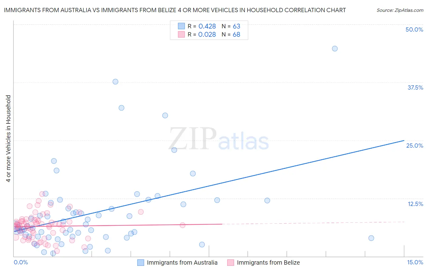 Immigrants from Australia vs Immigrants from Belize 4 or more Vehicles in Household