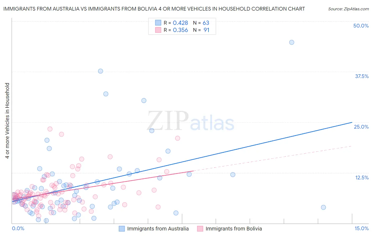 Immigrants from Australia vs Immigrants from Bolivia 4 or more Vehicles in Household