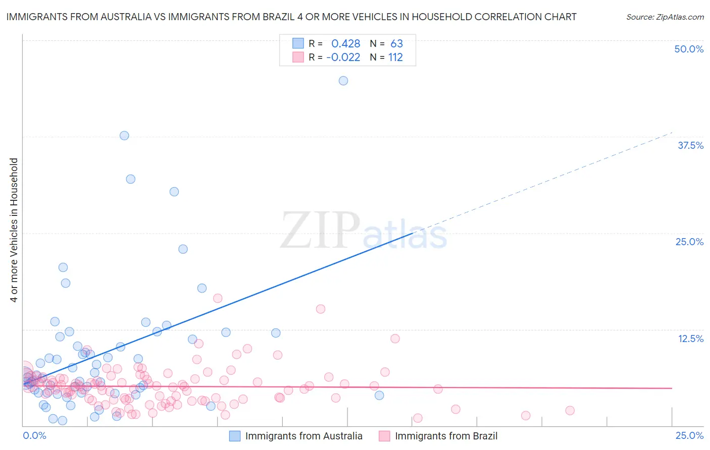 Immigrants from Australia vs Immigrants from Brazil 4 or more Vehicles in Household