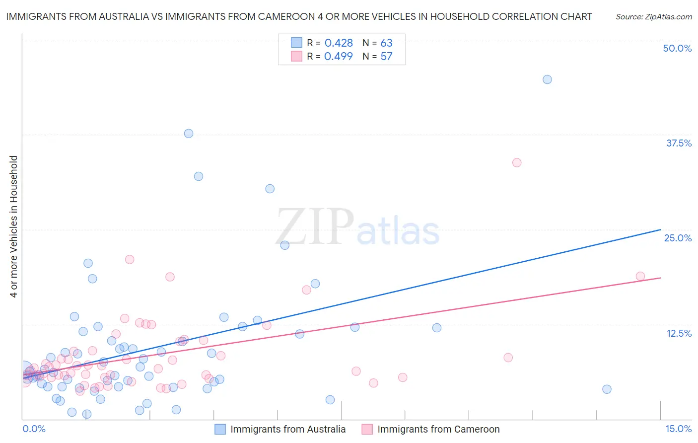 Immigrants from Australia vs Immigrants from Cameroon 4 or more Vehicles in Household