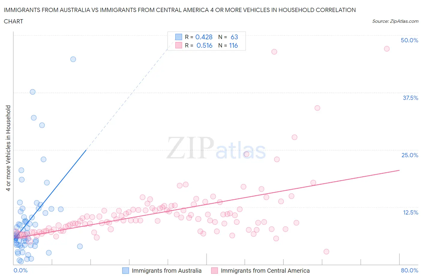 Immigrants from Australia vs Immigrants from Central America 4 or more Vehicles in Household