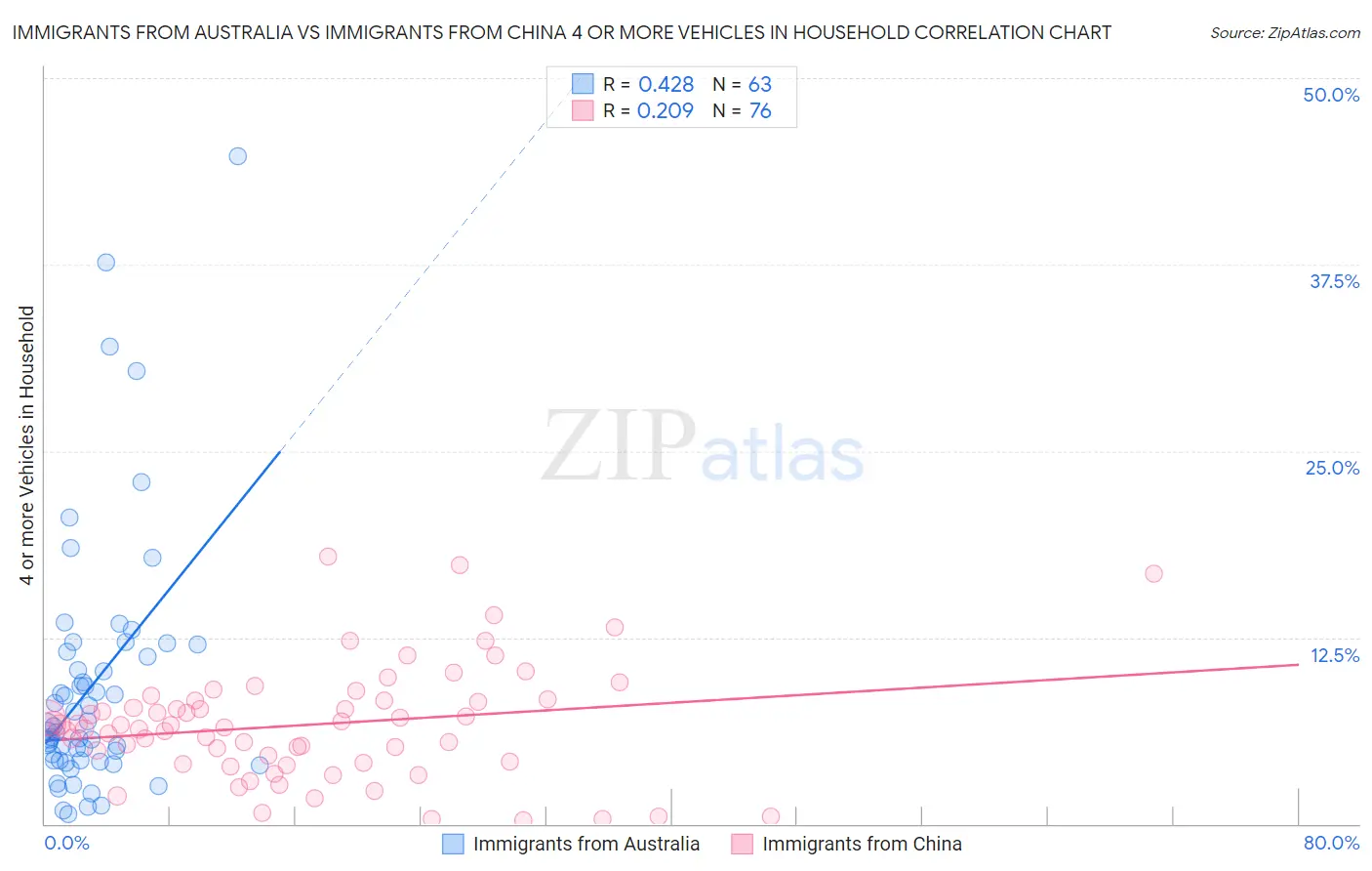 Immigrants from Australia vs Immigrants from China 4 or more Vehicles in Household