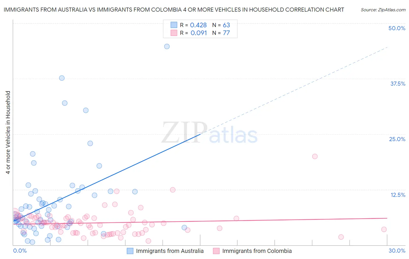 Immigrants from Australia vs Immigrants from Colombia 4 or more Vehicles in Household