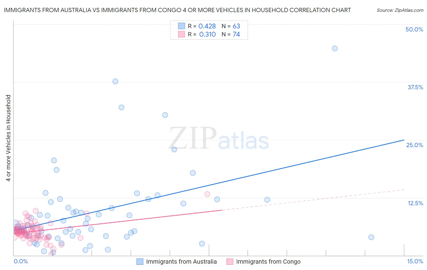 Immigrants from Australia vs Immigrants from Congo 4 or more Vehicles in Household