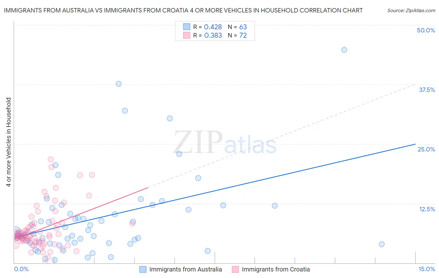 Immigrants from Australia vs Immigrants from Croatia 4 or more Vehicles in Household