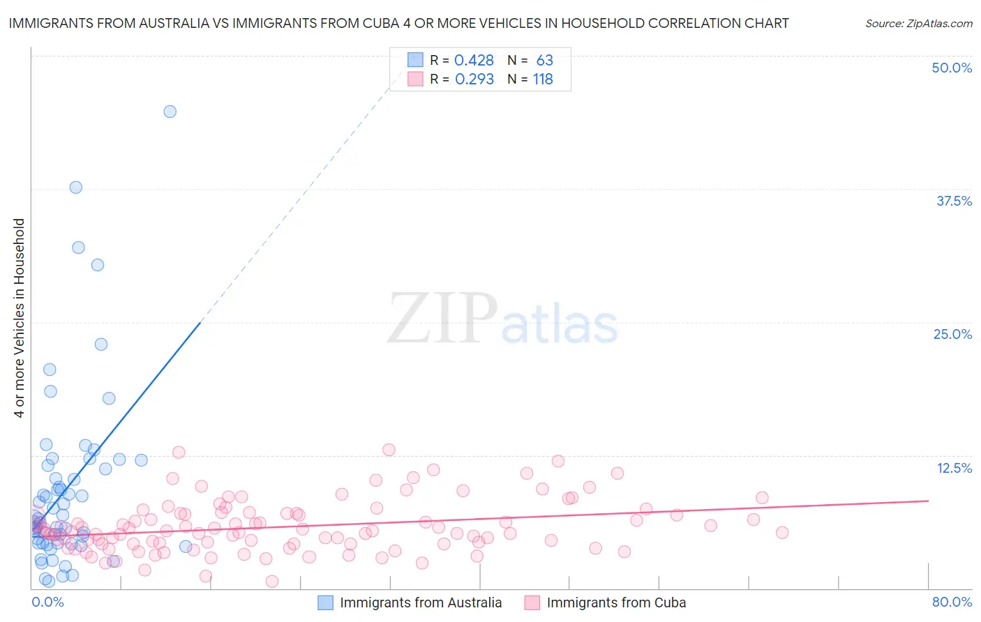 Immigrants from Australia vs Immigrants from Cuba 4 or more Vehicles in Household