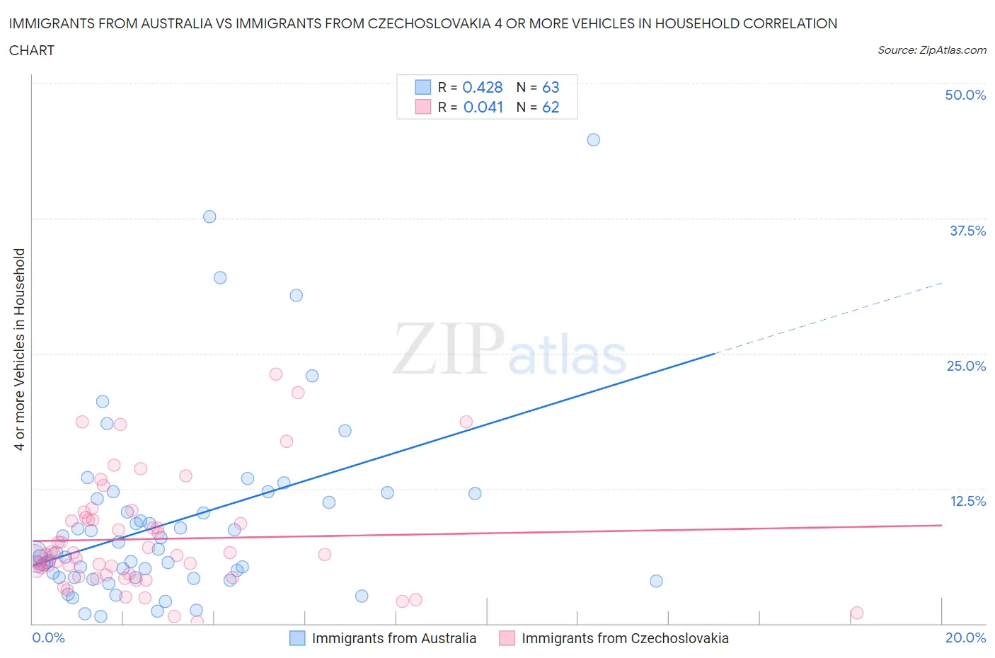 Immigrants from Australia vs Immigrants from Czechoslovakia 4 or more Vehicles in Household