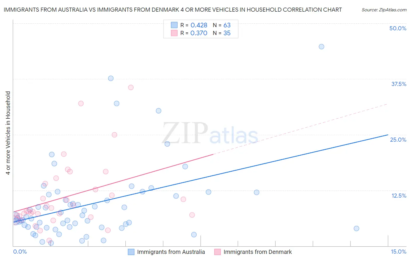 Immigrants from Australia vs Immigrants from Denmark 4 or more Vehicles in Household