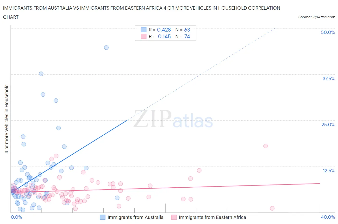 Immigrants from Australia vs Immigrants from Eastern Africa 4 or more Vehicles in Household