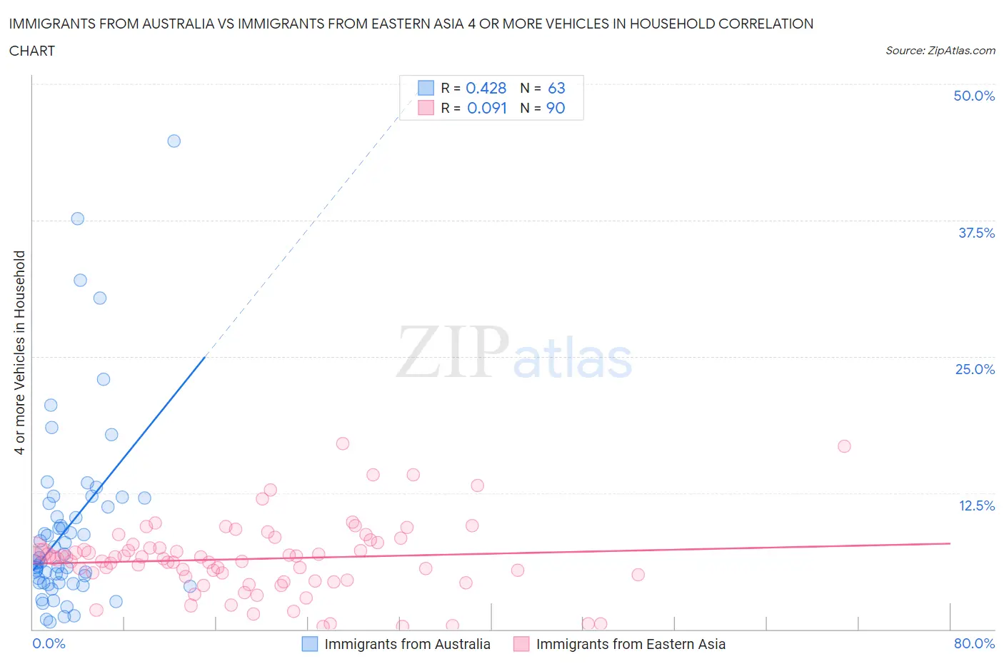 Immigrants from Australia vs Immigrants from Eastern Asia 4 or more Vehicles in Household