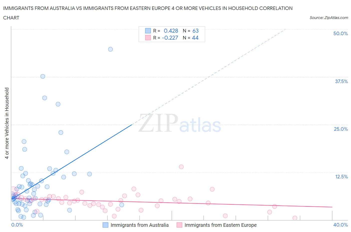Immigrants from Australia vs Immigrants from Eastern Europe 4 or more Vehicles in Household