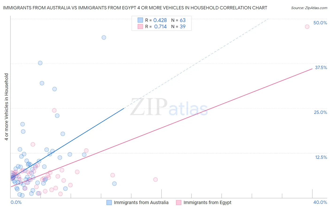 Immigrants from Australia vs Immigrants from Egypt 4 or more Vehicles in Household