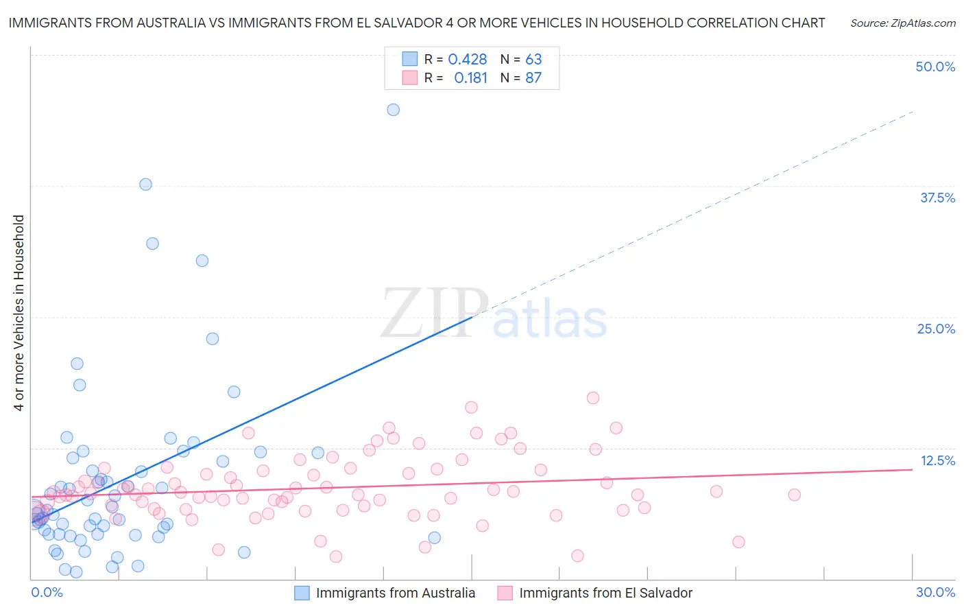 Immigrants from Australia vs Immigrants from El Salvador 4 or more Vehicles in Household