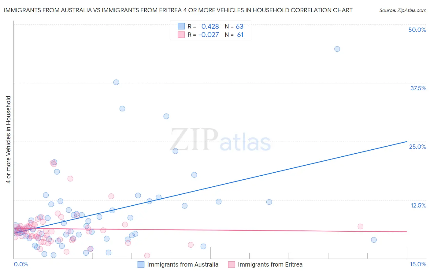 Immigrants from Australia vs Immigrants from Eritrea 4 or more Vehicles in Household