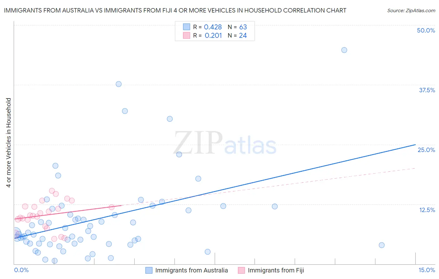 Immigrants from Australia vs Immigrants from Fiji 4 or more Vehicles in Household