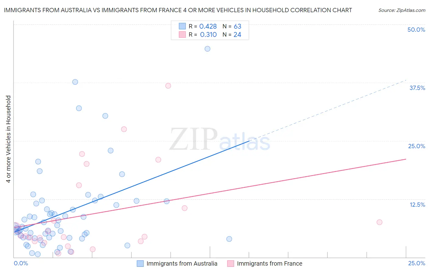 Immigrants from Australia vs Immigrants from France 4 or more Vehicles in Household