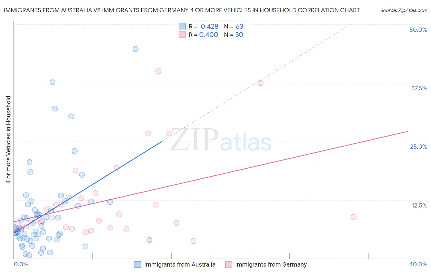 Immigrants from Australia vs Immigrants from Germany 4 or more Vehicles in Household