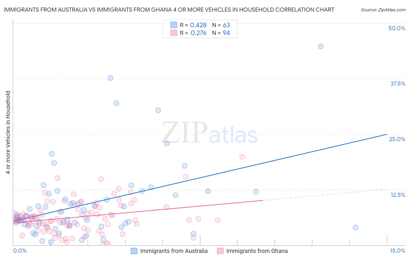 Immigrants from Australia vs Immigrants from Ghana 4 or more Vehicles in Household