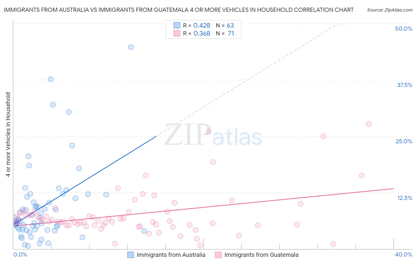 Immigrants from Australia vs Immigrants from Guatemala 4 or more Vehicles in Household