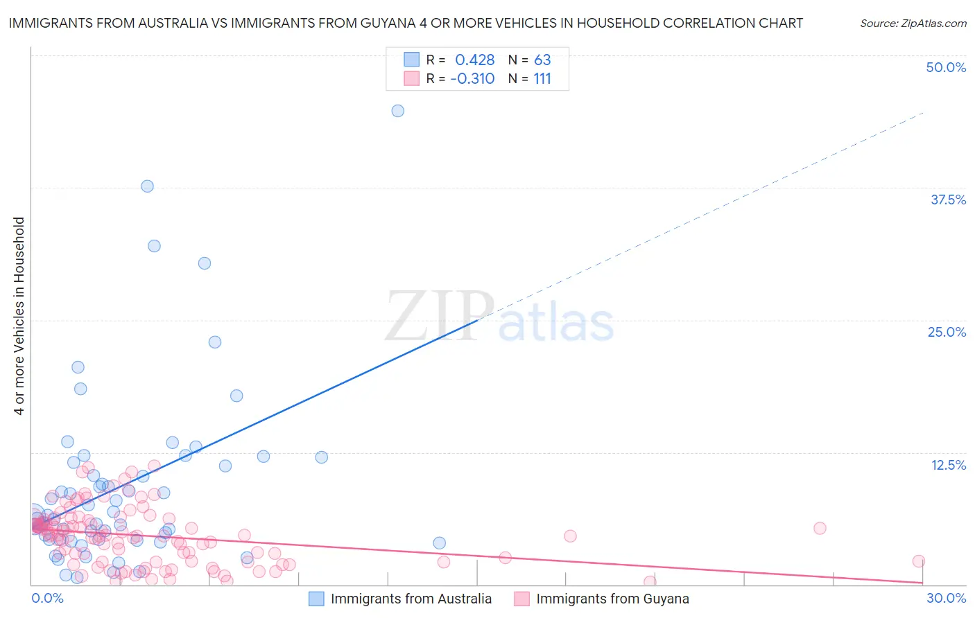 Immigrants from Australia vs Immigrants from Guyana 4 or more Vehicles in Household