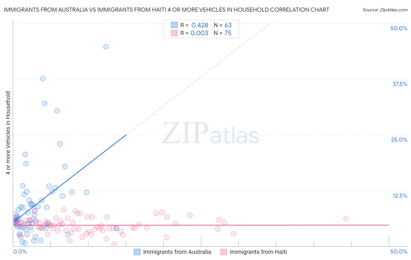 Immigrants from Australia vs Immigrants from Haiti 4 or more Vehicles in Household