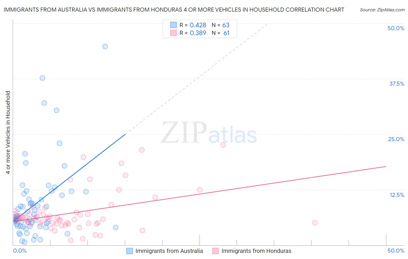 Immigrants from Australia vs Immigrants from Honduras 4 or more Vehicles in Household