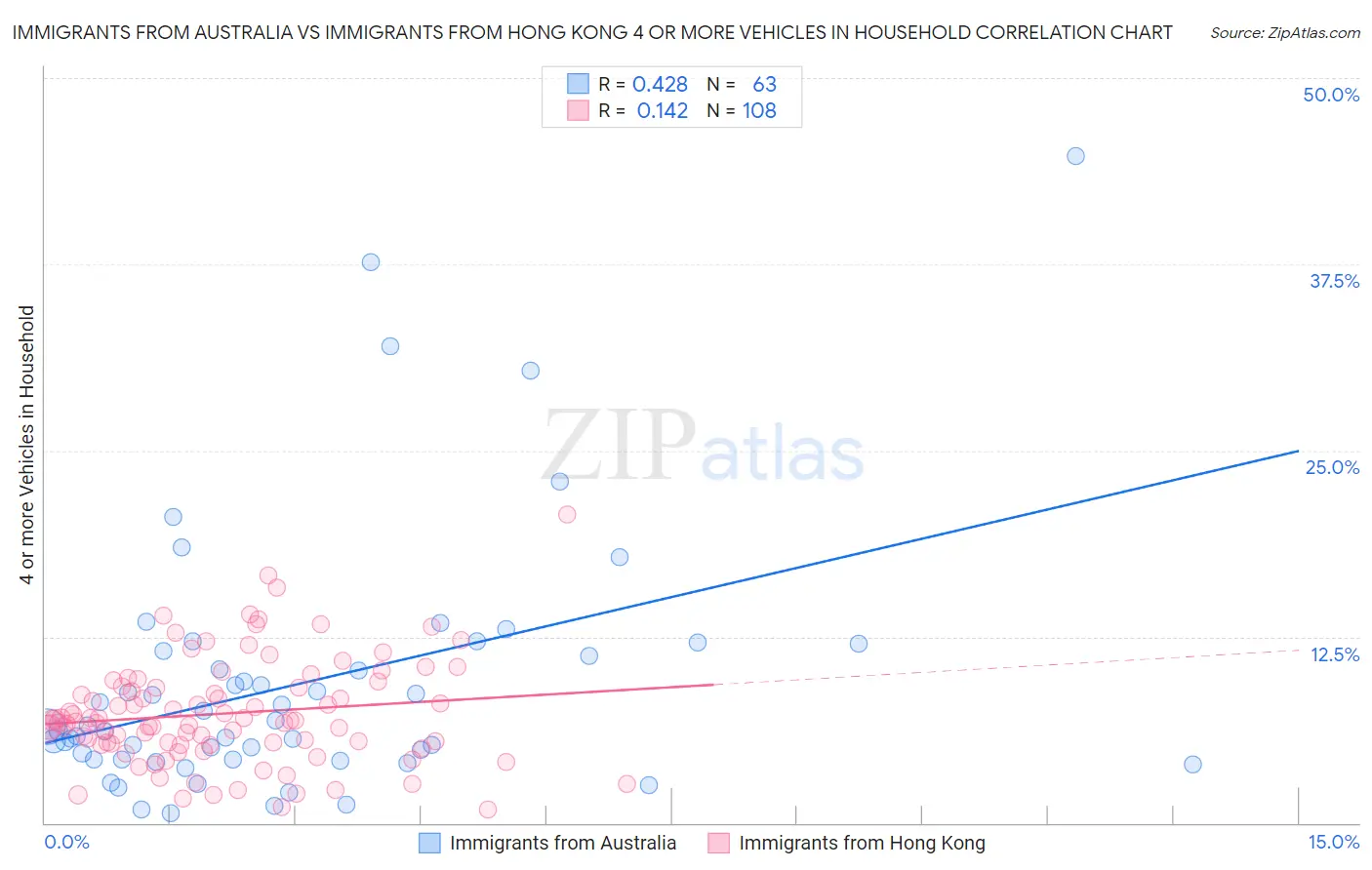 Immigrants from Australia vs Immigrants from Hong Kong 4 or more Vehicles in Household