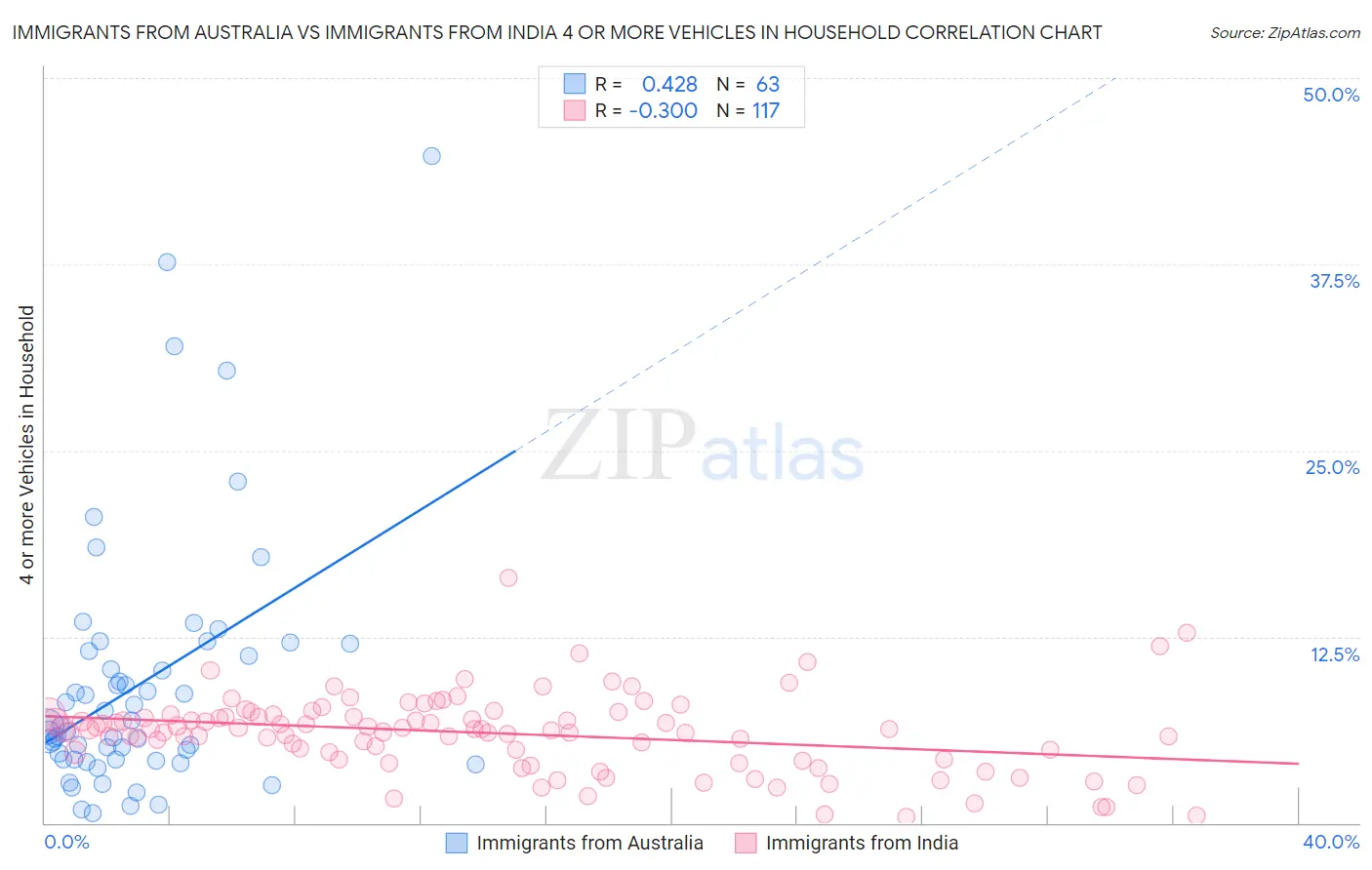 Immigrants from Australia vs Immigrants from India 4 or more Vehicles in Household