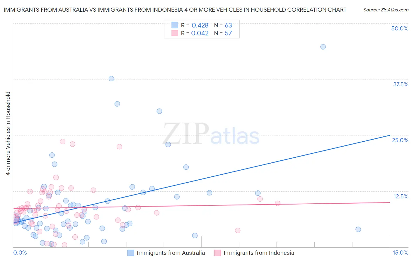 Immigrants from Australia vs Immigrants from Indonesia 4 or more Vehicles in Household