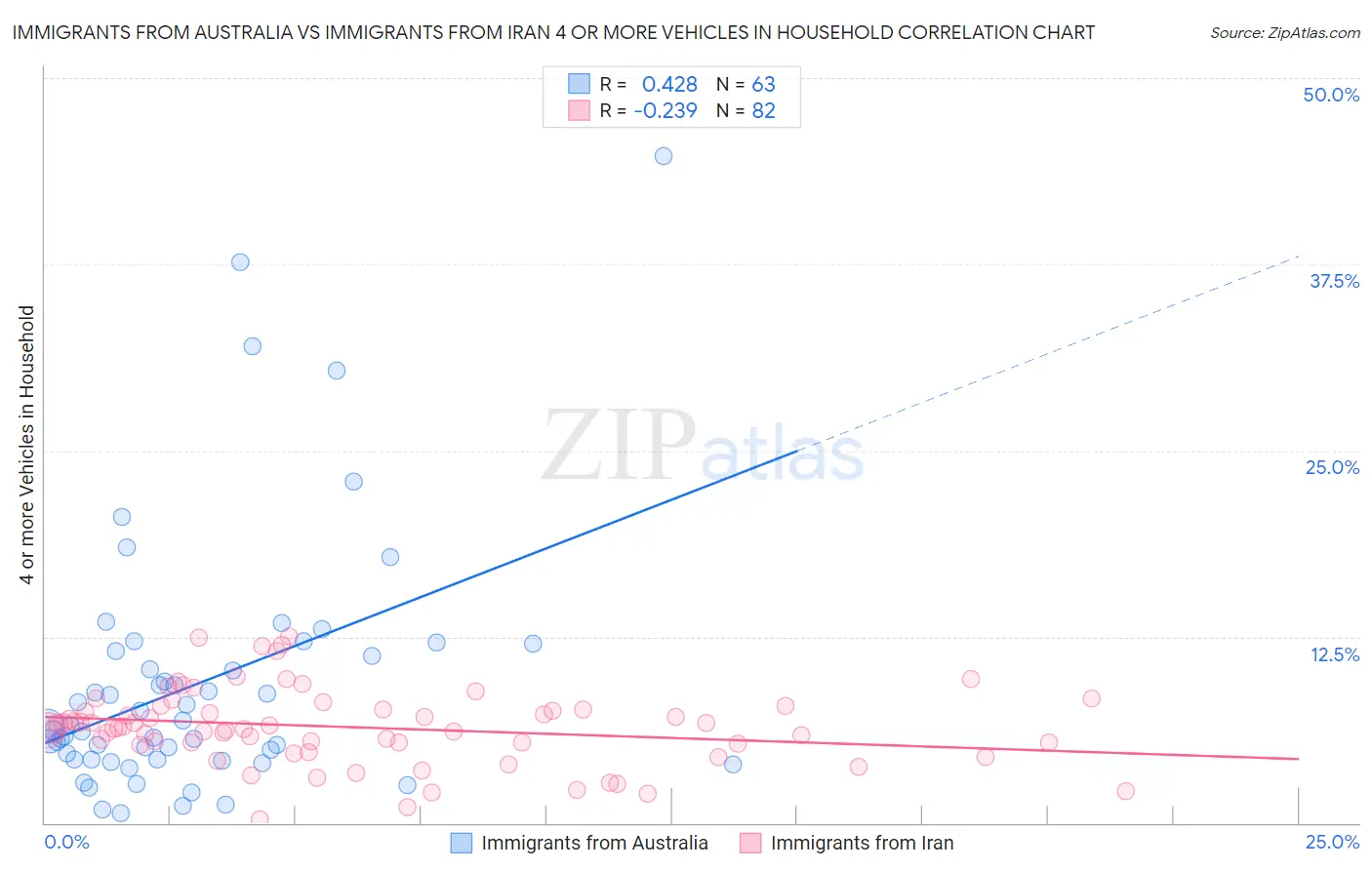 Immigrants from Australia vs Immigrants from Iran 4 or more Vehicles in Household