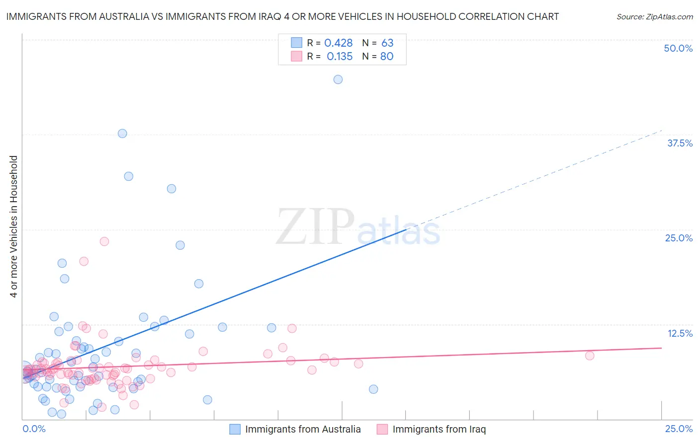 Immigrants from Australia vs Immigrants from Iraq 4 or more Vehicles in Household