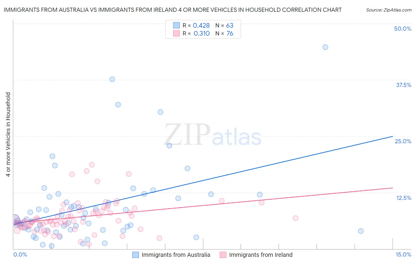 Immigrants from Australia vs Immigrants from Ireland 4 or more Vehicles in Household