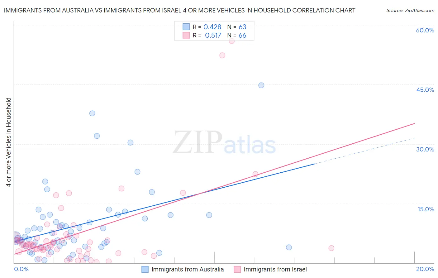 Immigrants from Australia vs Immigrants from Israel 4 or more Vehicles in Household