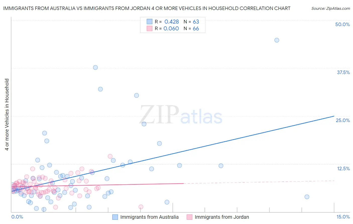 Immigrants from Australia vs Immigrants from Jordan 4 or more Vehicles in Household