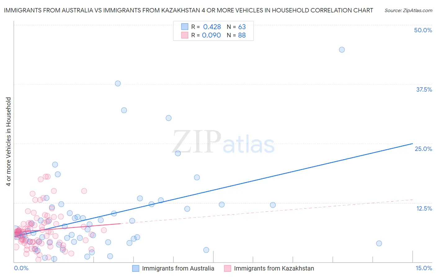 Immigrants from Australia vs Immigrants from Kazakhstan 4 or more Vehicles in Household