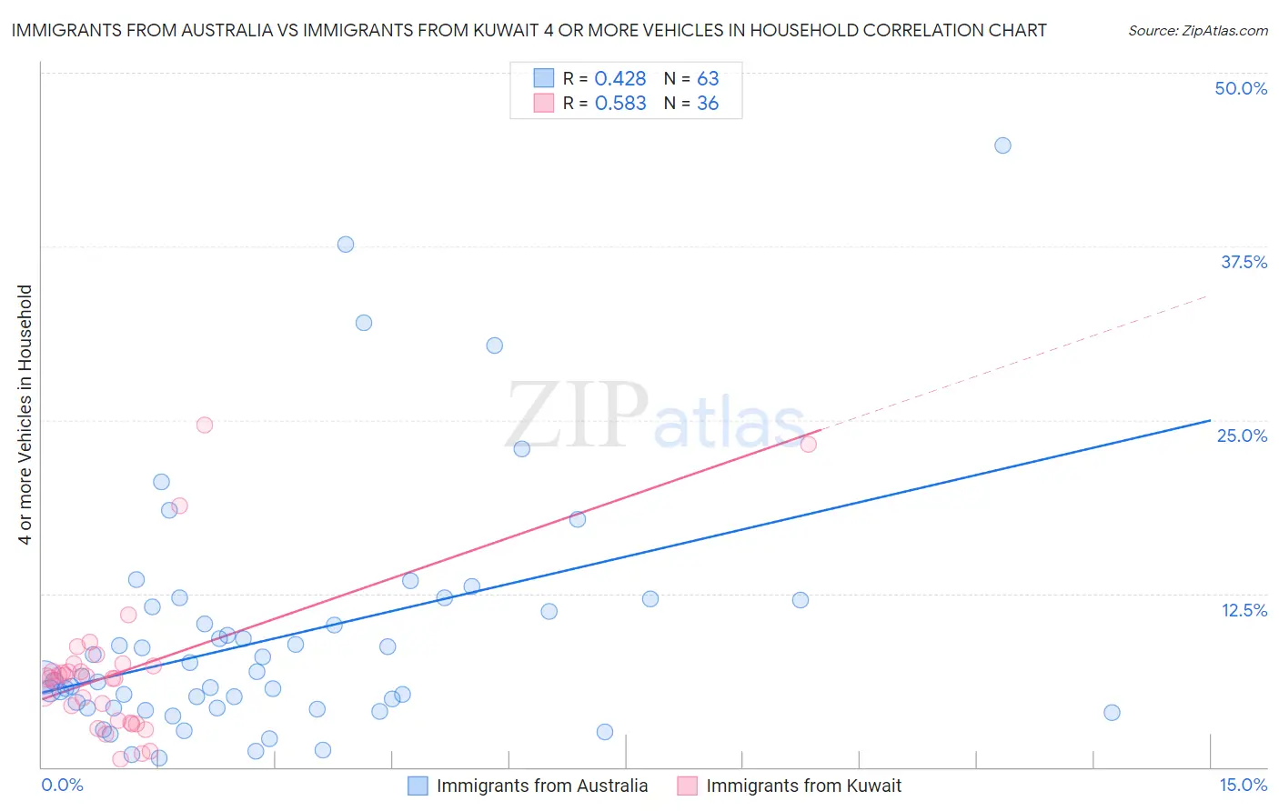 Immigrants from Australia vs Immigrants from Kuwait 4 or more Vehicles in Household