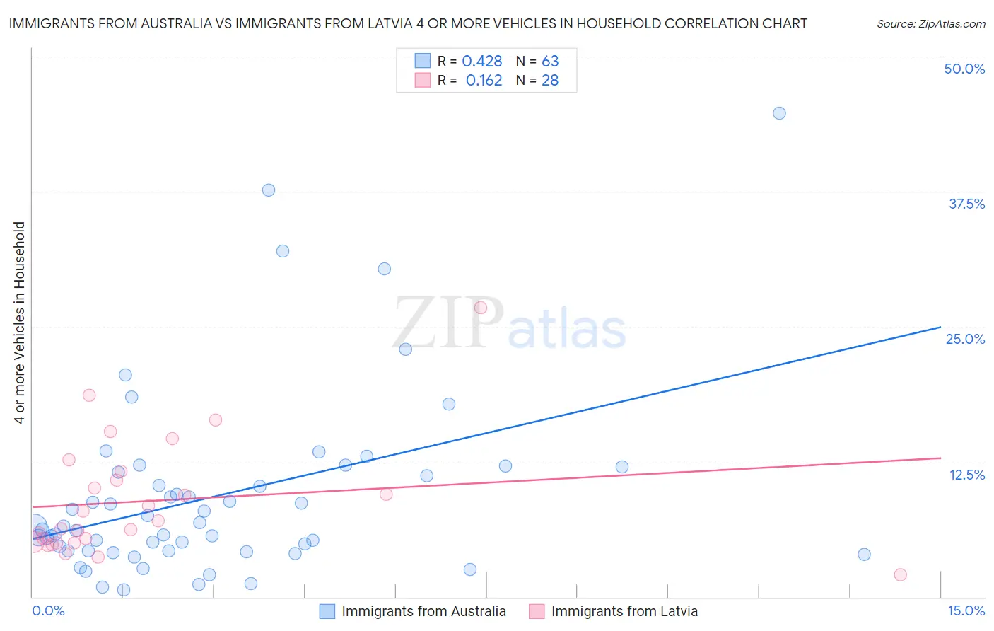 Immigrants from Australia vs Immigrants from Latvia 4 or more Vehicles in Household