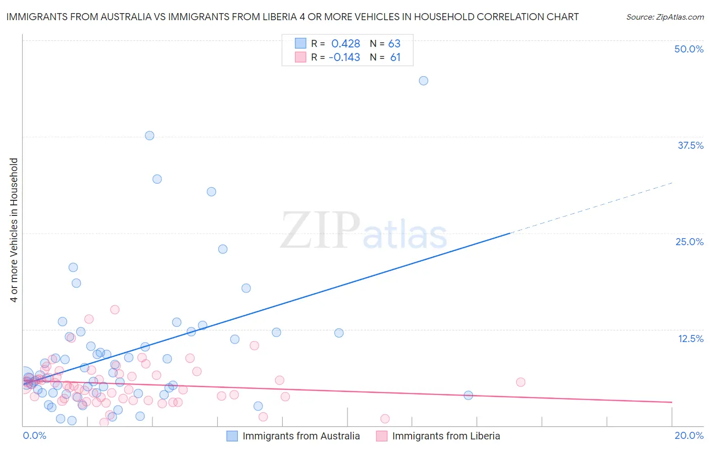 Immigrants from Australia vs Immigrants from Liberia 4 or more Vehicles in Household