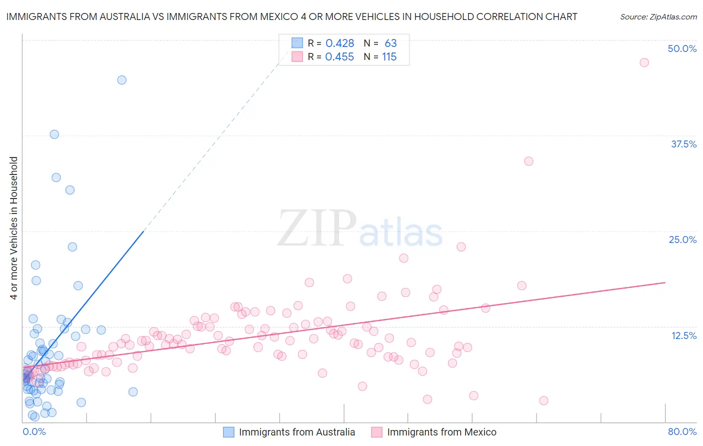 Immigrants from Australia vs Immigrants from Mexico 4 or more Vehicles in Household