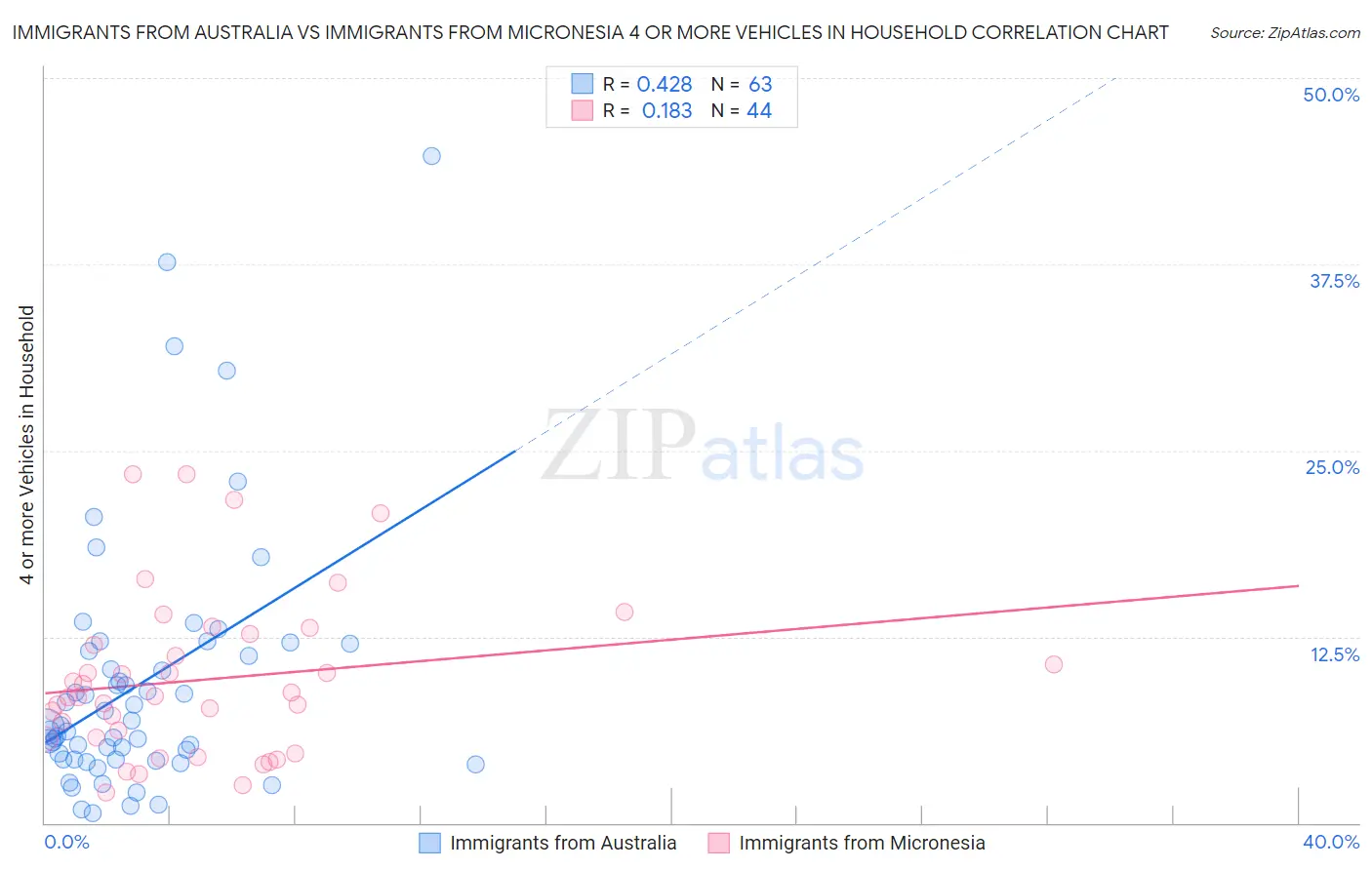 Immigrants from Australia vs Immigrants from Micronesia 4 or more Vehicles in Household