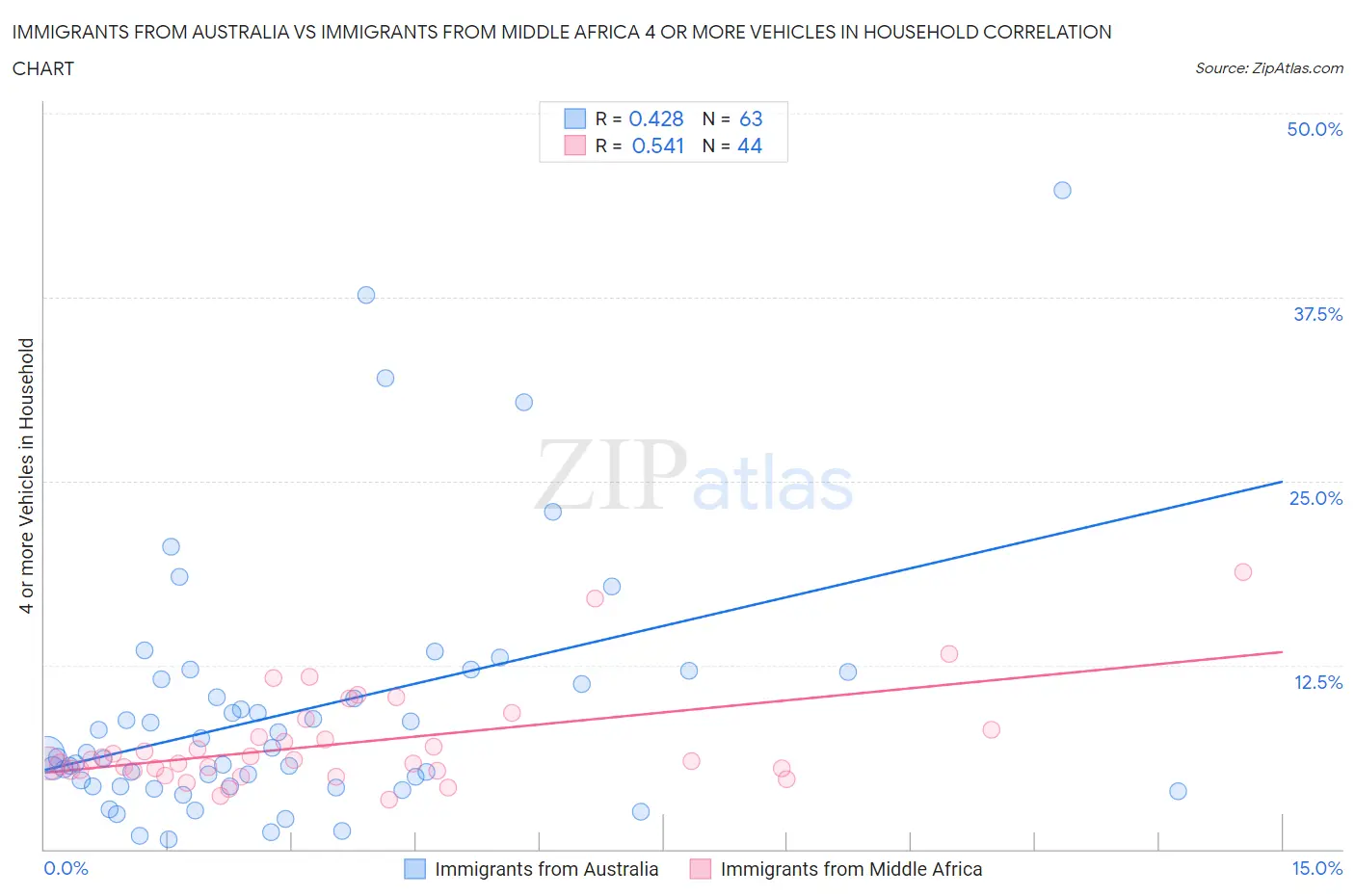Immigrants from Australia vs Immigrants from Middle Africa 4 or more Vehicles in Household