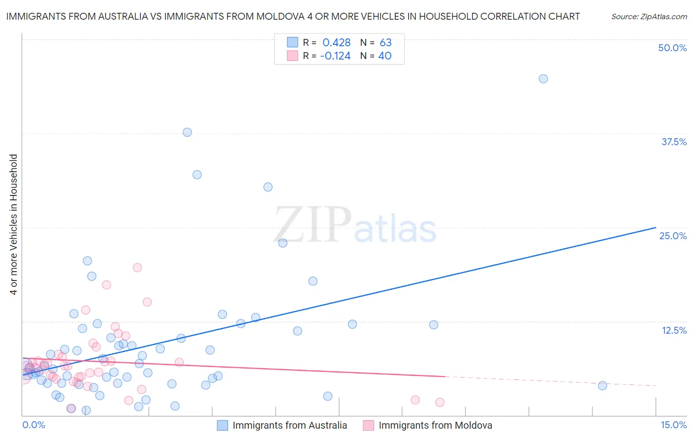 Immigrants from Australia vs Immigrants from Moldova 4 or more Vehicles in Household