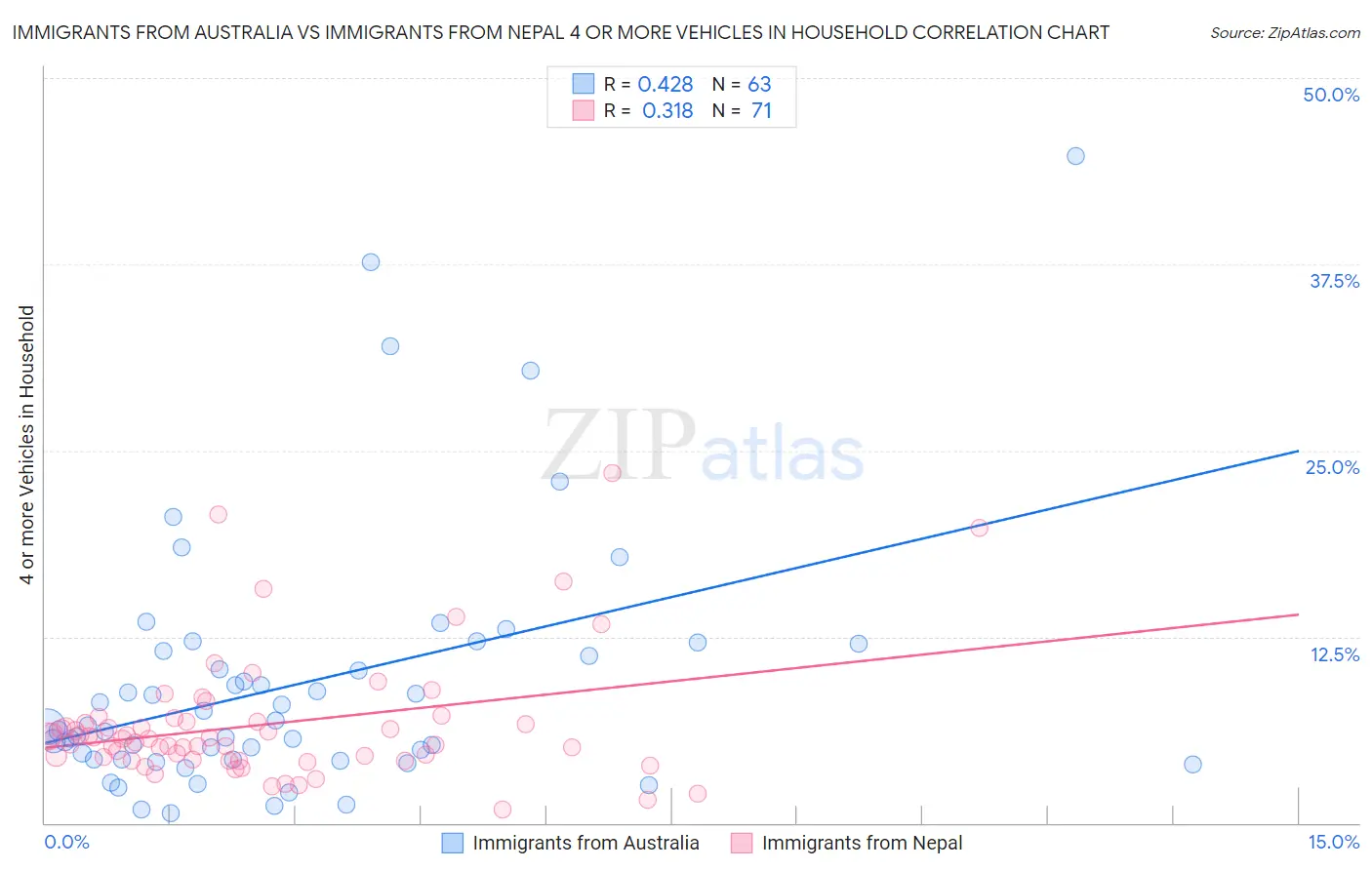 Immigrants from Australia vs Immigrants from Nepal 4 or more Vehicles in Household
