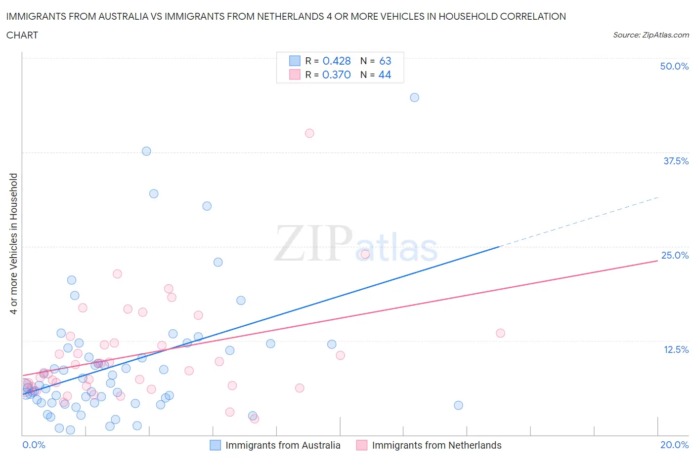 Immigrants from Australia vs Immigrants from Netherlands 4 or more Vehicles in Household