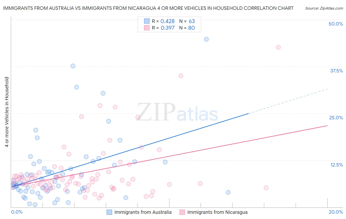 Immigrants from Australia vs Immigrants from Nicaragua 4 or more Vehicles in Household