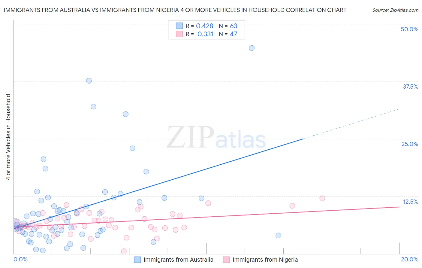 Immigrants from Australia vs Immigrants from Nigeria 4 or more Vehicles in Household