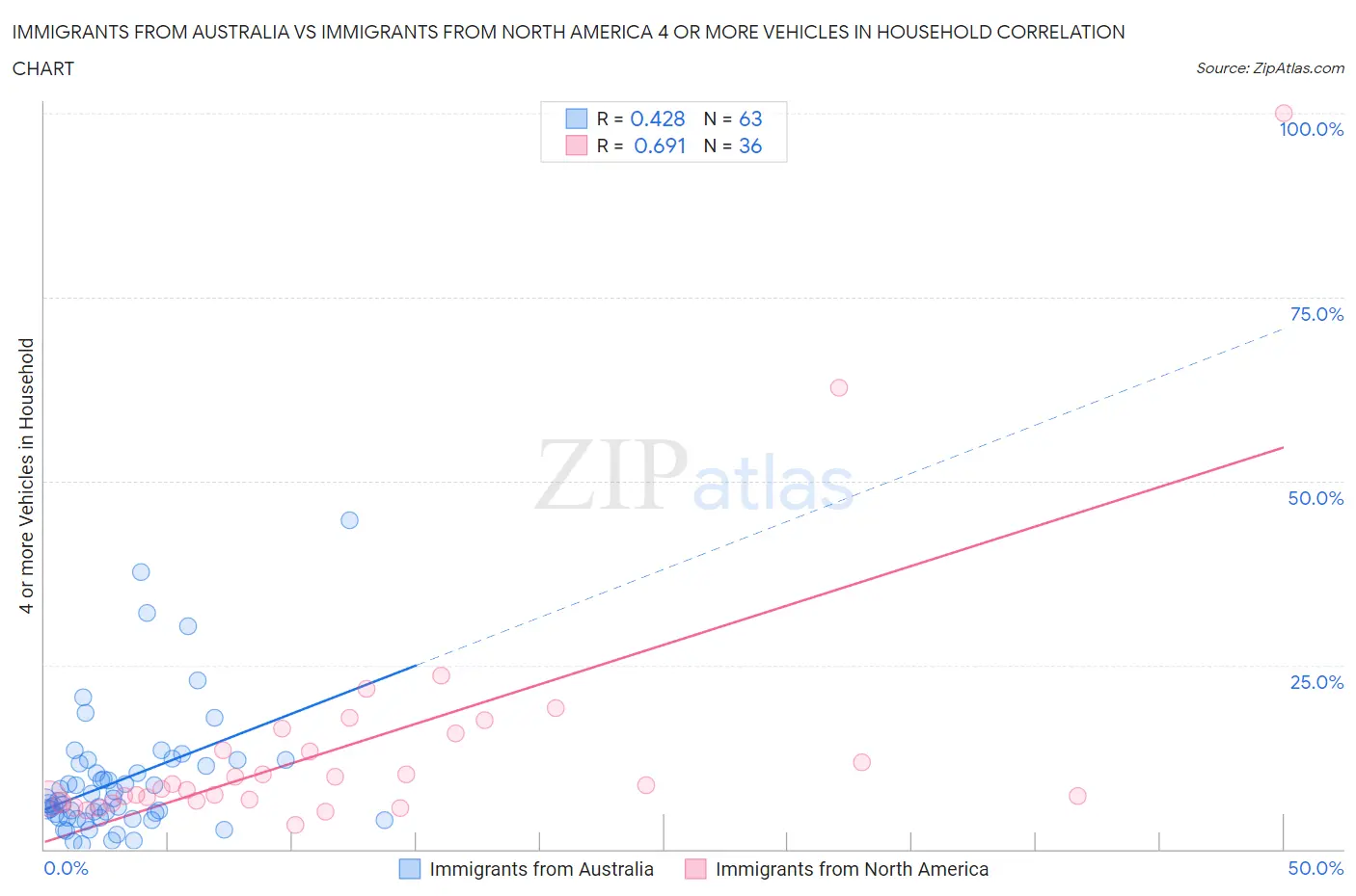 Immigrants from Australia vs Immigrants from North America 4 or more Vehicles in Household