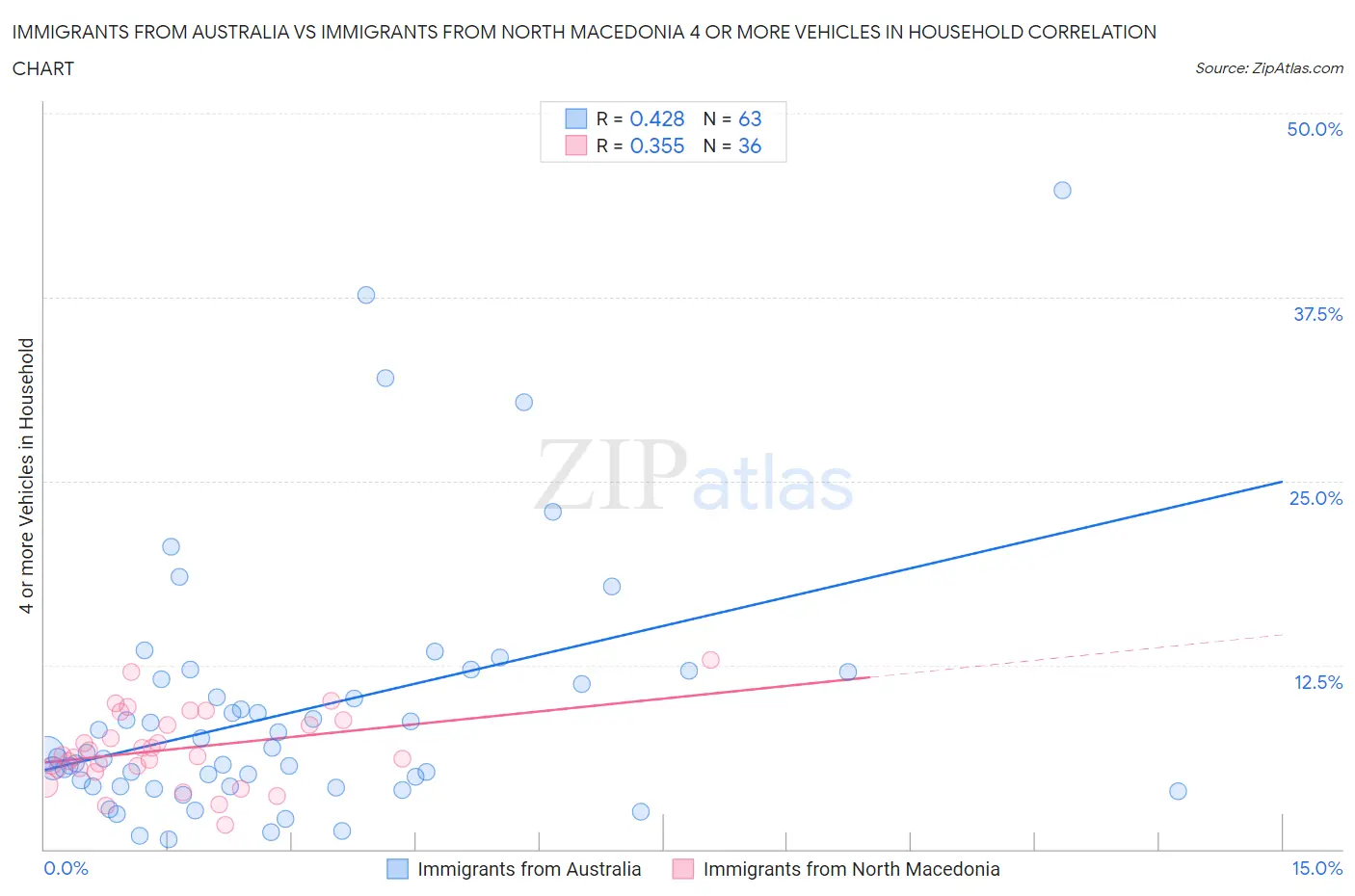 Immigrants from Australia vs Immigrants from North Macedonia 4 or more Vehicles in Household