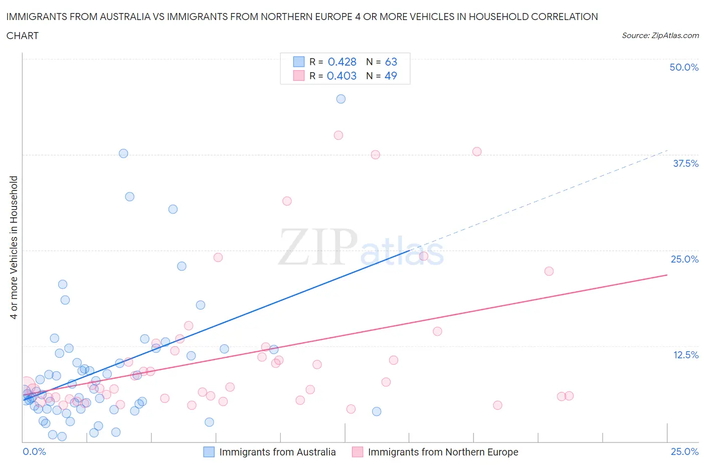 Immigrants from Australia vs Immigrants from Northern Europe 4 or more Vehicles in Household
